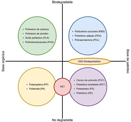 Gráfico comparativo de la degradabilidad de plásticos y bioplásticos