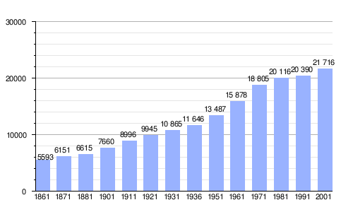 Gráfica de evolución demográfica de Cesenatico entre los años 1861 y 2001.
