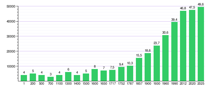 Gráfico de evolución de la población española