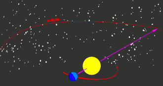 Representación del movimiento aparente del Sol respecto a las estrellas fijas en la esfera celeste