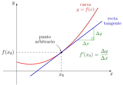 Recta tangente a una curva