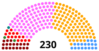 Datos estadísticos de participación y escaños