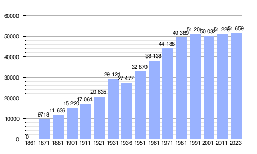 Evolución demográfica de Civitavecchia