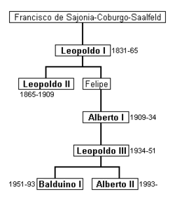 Árbol genealógico de los reyes de los belgas