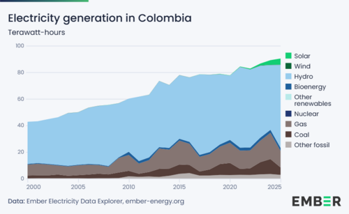 Producción de electricidad en Colombia en teravatios-hora