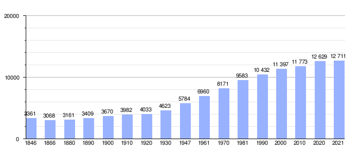 Gráfica de evolución demográfica de Boortmeerbeek