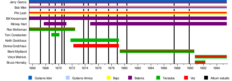 Representación gráfica de la línea de tiempo de los integrantes de Grateful Dead
