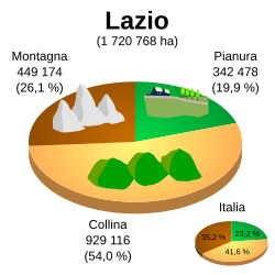 Altimetría de Lacio