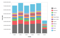 Gráfico de importaciones de Portugal