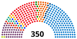 Distribución de escaños en el Congreso de los Diputados