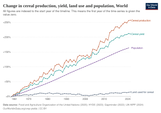 Evolución mundial de la producción de cereales, rendimiento, uso del suelo y población