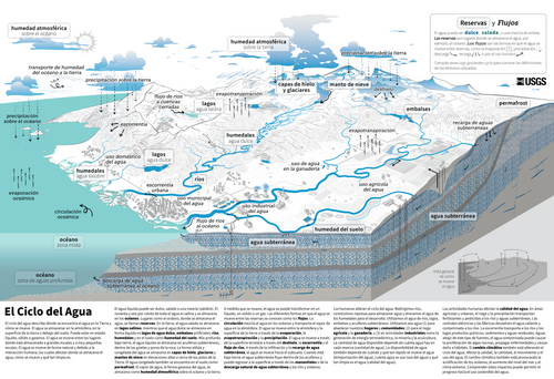 Diagrama del ciclo hidrológico mostrando el movimiento del agua entre océanos, atmósfera y tierra.