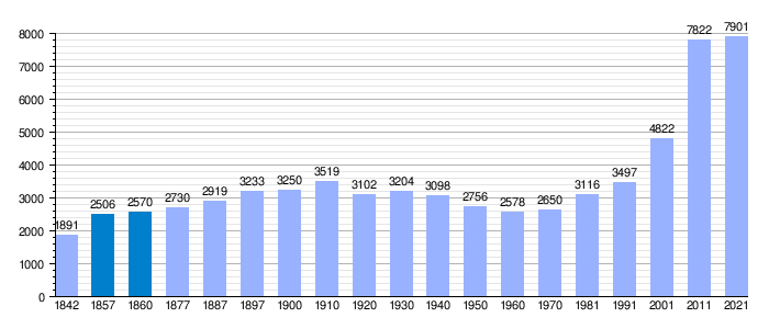 Evolución demográfica histórica