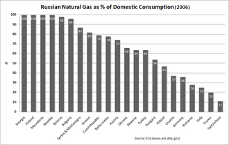 Dependencia del gas ruso por países en 2006
