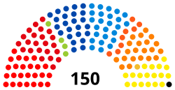 Gráfico de resultados electorales