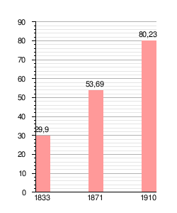 Gráfico estadístico sobre impuestos en el Reino de Grecia