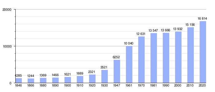 Gráfica de evolución demográfica de Wemmel entre 1846 y 2020