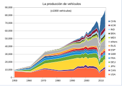 Gráfica de producción mundial de vehículos de motor entre 1950 y 2013