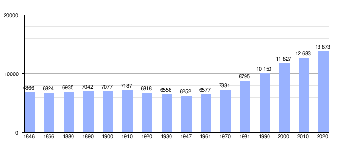 Gráfico de evolución demográfica