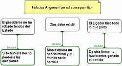 Representación conceptual de esquemas de argumentación y falacias lógicas.