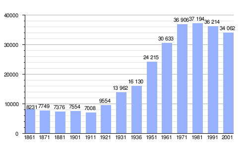 Gráfica demográfica histórica de Aosta
