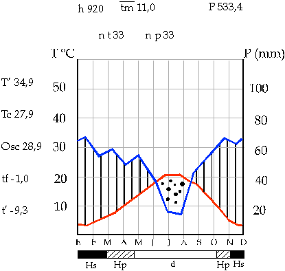 Climograma de la ciudad de León