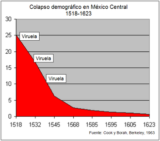 Representación gráfica de las estimaciones demográficas de Cook y Borah sobre el colapso poblacional en Mesoamérica.