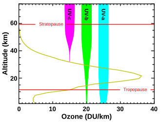 Gráfico de los niveles de ozono y el bloqueo de las diferentes bandas de radiación ultravioleta en la atmósfera