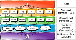 Diagrama explicativo sobre la estructura jerárquica del DNS
