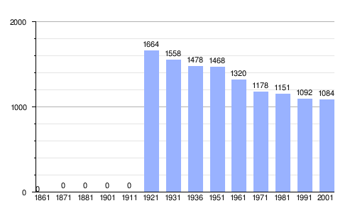 Gráfica de evolución demográfica