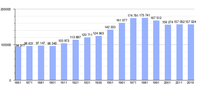 Gráfica de evolución demográfica de Livorno según datos del ISTAT