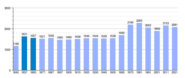 Gráfica de evolución demográfica de Anzuola