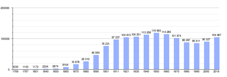 Gráfica de evolución demográfica de Frederiksberg