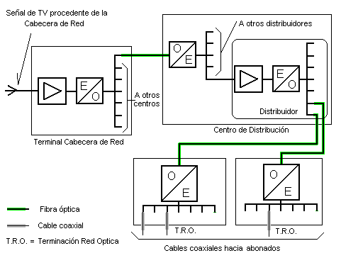 Esquema de distribución de red
