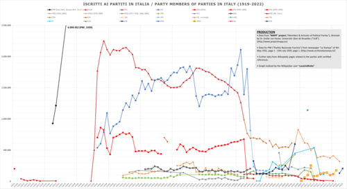 Gráfica de evolución de militantes