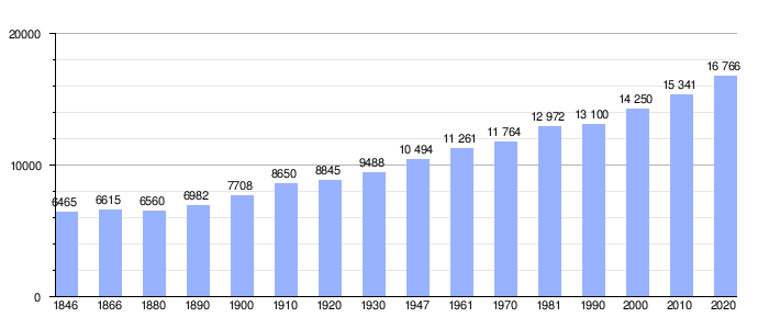 Gráfico de evolución demográfica