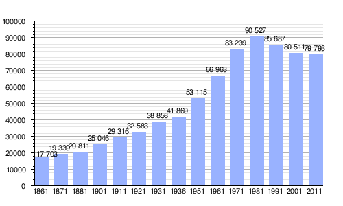 Gráfica de evolución demográfica