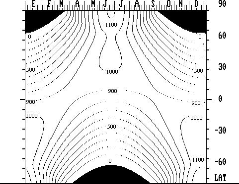 Gráfico de radiación solar incidente sin atmósfera
