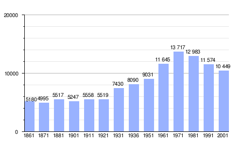 Gráfica de evolución demográfica de Alassio entre 1861 y 2001