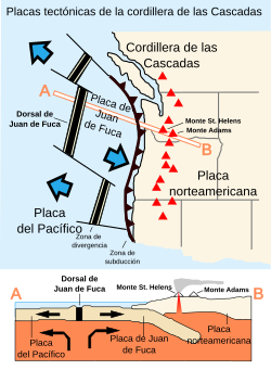 Esquema tectónico de las Cascadas