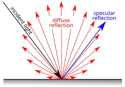 Diagrama de reflexión especular y difusa sobre un objeto.