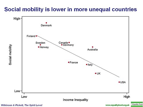 Gráfico mostrando la correlación negativa entre movilidad social e igualdad económica.