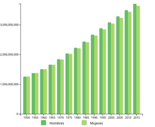 Evolución histórica y proyecciones de la población mundial hasta 2100