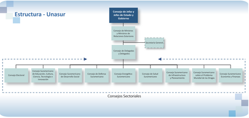 Esquema gráfico de la estructura orgánica de Unasur