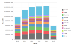 Tabla de importaciones de Letonia 2010-2015