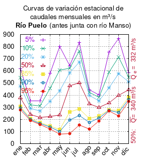 Gráfico de variación estacional