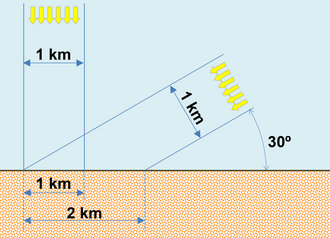Esquema de rayos solares incidentes con distintos ángulos