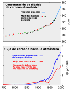 Gráfico esquemático de la concentración de dióxido de carbono atmosférico y diagrama de flujo.