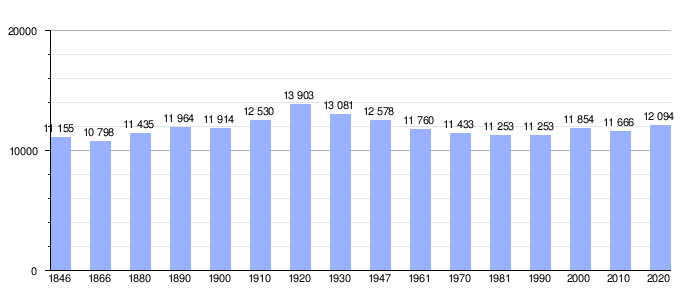Gráfica de evolución demográfica