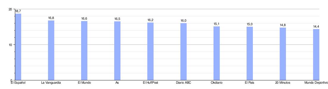 Ranking de medios digitales escritos en España